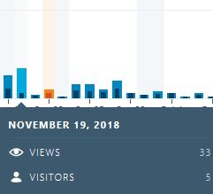 The arrow is pointing to the day I was viewing My stats (Monday).